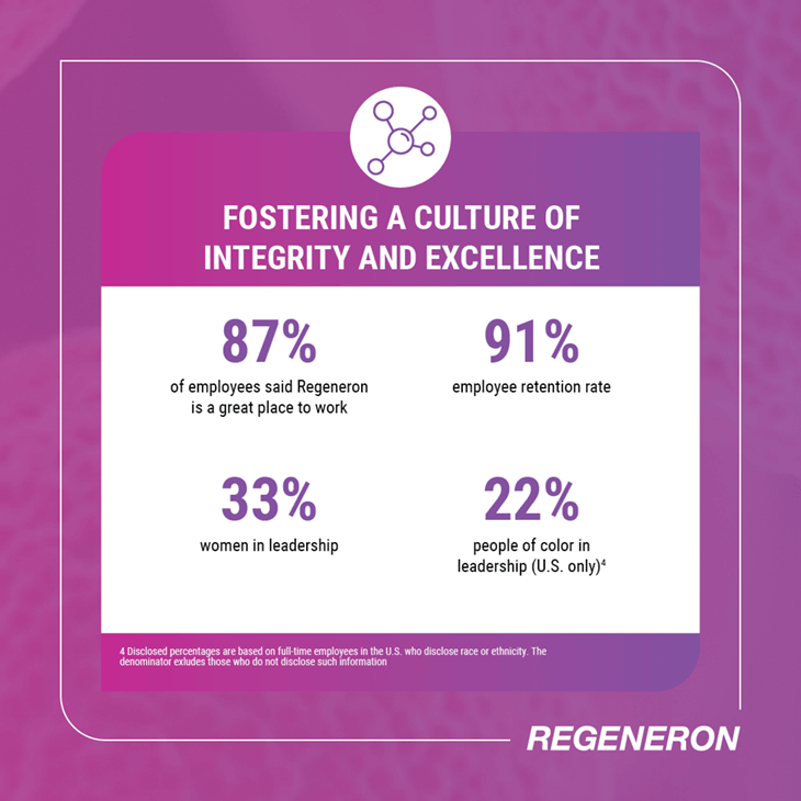 Graphic of 2022 Highlights: Fostering A Culture Of Integrity And Excellence: 87% of employees said Regeneron is a great place to work. 91% employee retention rate. 33% women in leadership. 22% people of color in leadership (U.S. only).