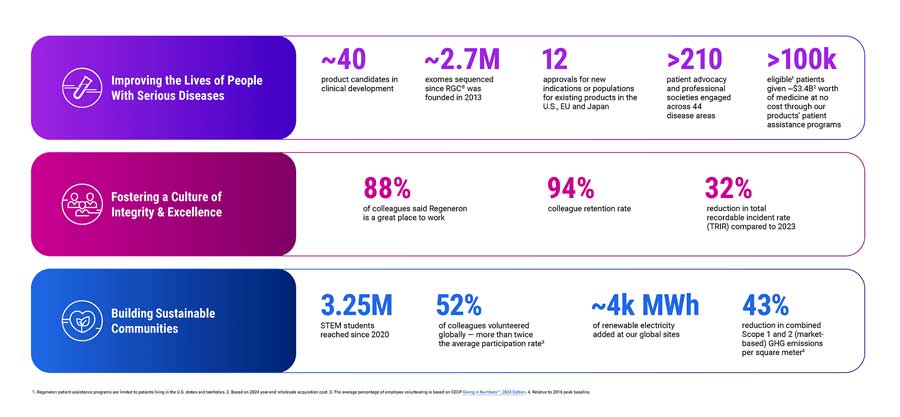  REGENERON 2024 Highlights
