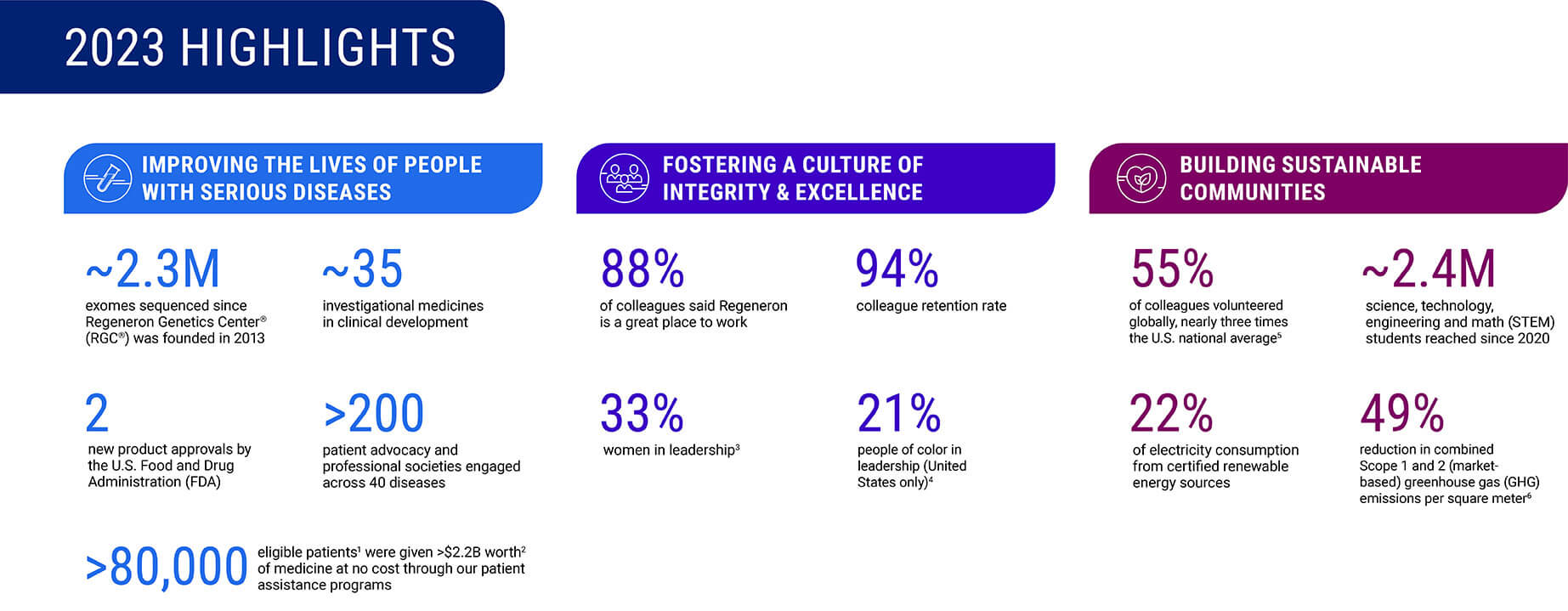 Graphic of Report Highlights: Improving the lives of people with serious diseases, Fostering a culture of integrity and excellence, and Building sustainable communities.