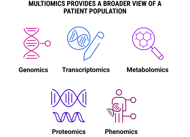 Multiomics provides a broader view of a patient population