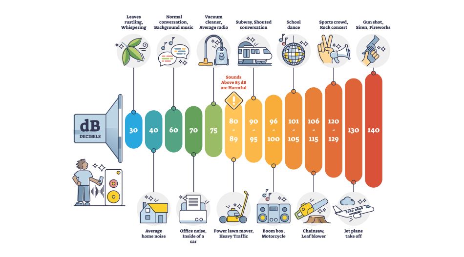  Sound spectrum diagram with examples in decibels (starting with leaves rustling in the wind to gun shots, sirens, and fireworks being the loudest).