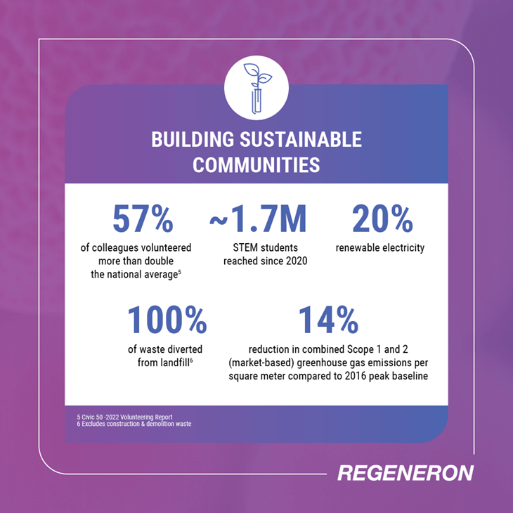 Graphic of 2022 Highlights: Improving The Lives Of People With Serious Diseases. 57% of colleagues volunteered more than double the national average. About 1.7M STEM students reached since 2020.20% renewable electricity. 100% of waste diverted from landfill. 14% reduction in combined Scope 1 and 2 (market-based) greenhouse gas emissions per square meter compared to 2016 peak baseline.